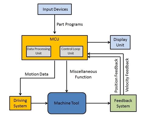 wholesale cnc machined milling parts|block diagram of nc machine.